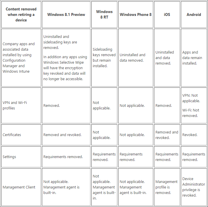 sccm 2012 mobile device management features