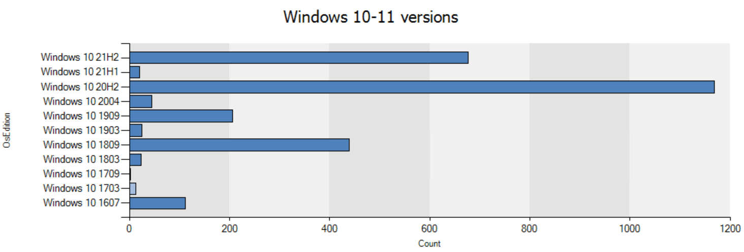 TNI 5.1.5: Windows 11 Readiness Checker and Pie Charts - Softinventive's  Blog