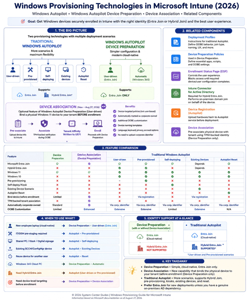 Intune Device Onboarding