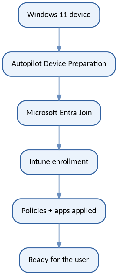 Intune Device Onboarding
