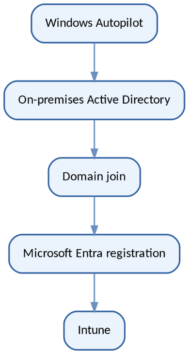 Intune Device Onboarding