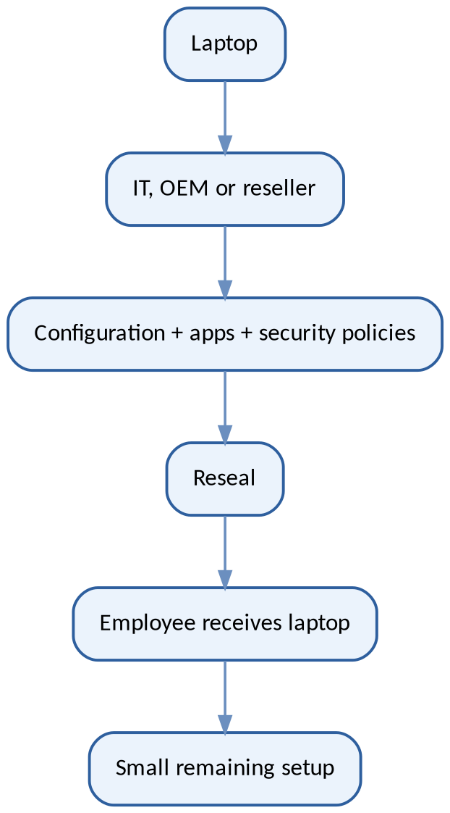 Intune Device Onboarding