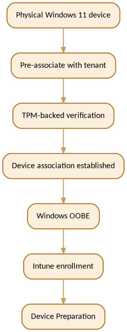 Intune Device Onboarding