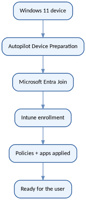 Intune Device Onboarding