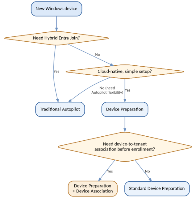 Intune Device Onboarding